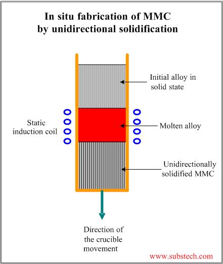 situ metal fabrication|Fabrication methods of metal matrix composites (MMCs).